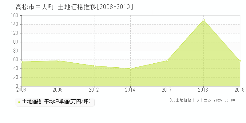 高松市中央町の土地取引価格推移グラフ 