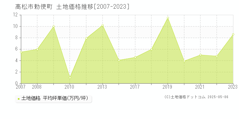 勅使町(高松市)の土地価格推移グラフ(坪単価)[2007-2023年]