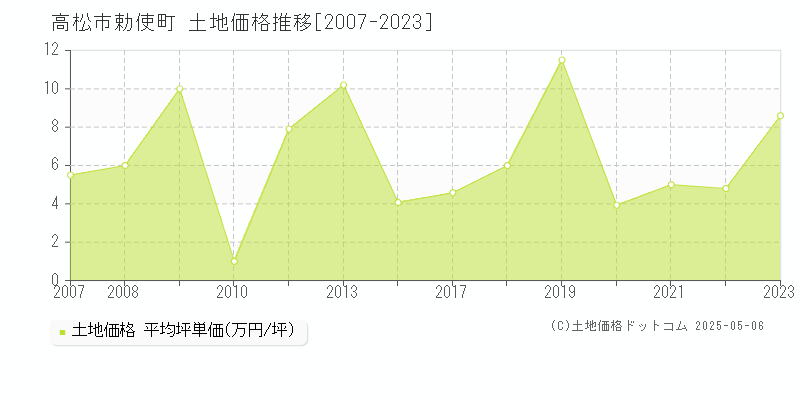 高松市勅使町の土地取引価格推移グラフ 