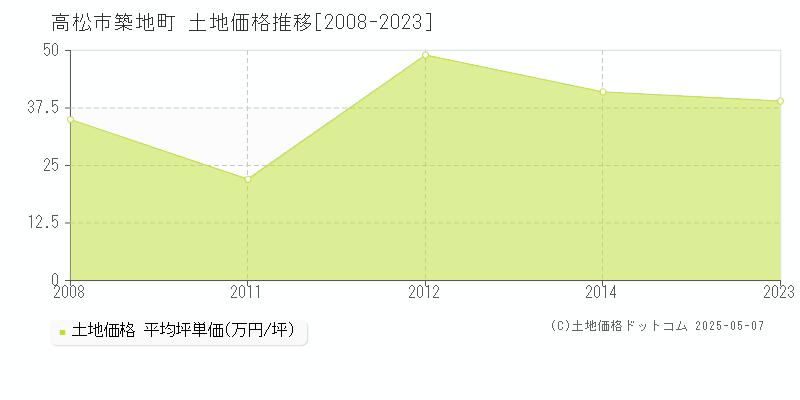 築地町(高松市)の土地価格推移グラフ(坪単価)[2008-2023年]