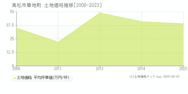 高松市築地町の土地価格推移グラフ 