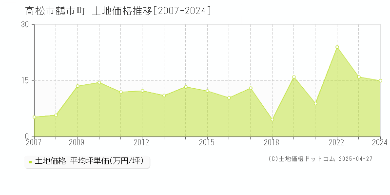 高松市鶴市町の土地価格推移グラフ 