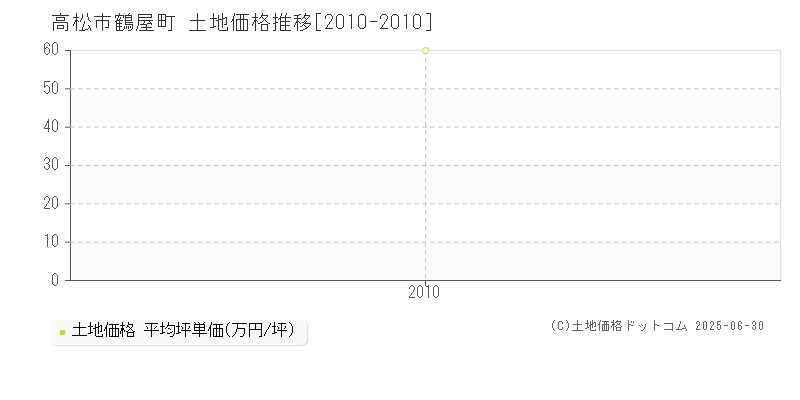 鶴屋町(高松市)の土地価格推移グラフ(坪単価)[2010-2010年]