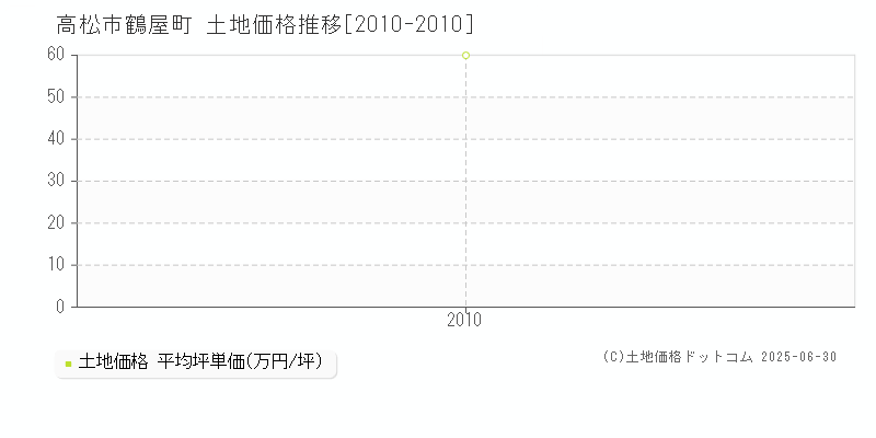 高松市鶴屋町の土地価格推移グラフ 