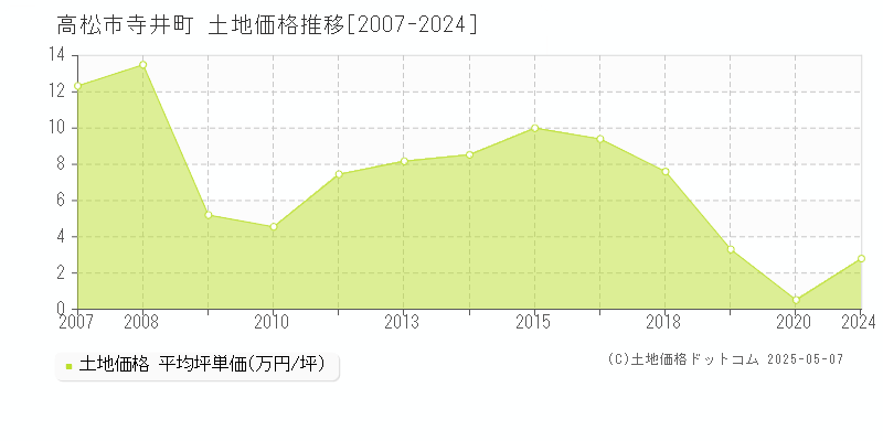 寺井町(高松市)の土地価格推移グラフ(坪単価)[2007-2024年]