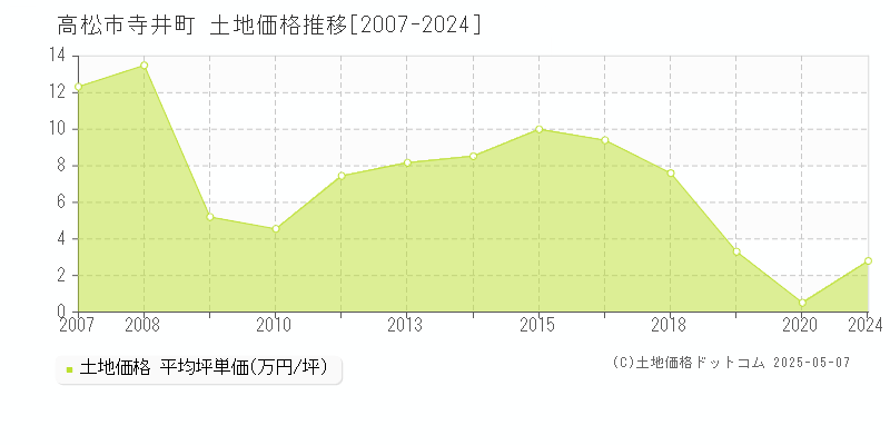 高松市寺井町の土地価格推移グラフ 