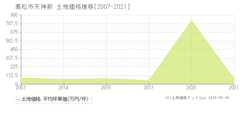 天神前(高松市)の土地価格推移グラフ(坪単価)[2007-2021年]
