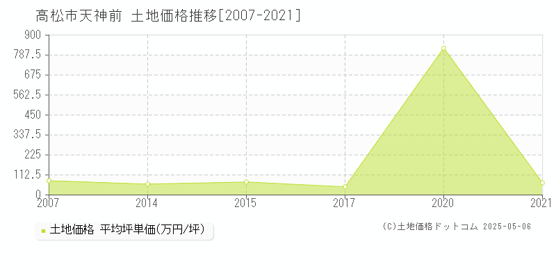 高松市天神前の土地価格推移グラフ 