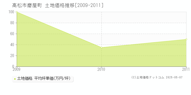 磨屋町(高松市)の土地価格推移グラフ(坪単価)[2009-2011年]