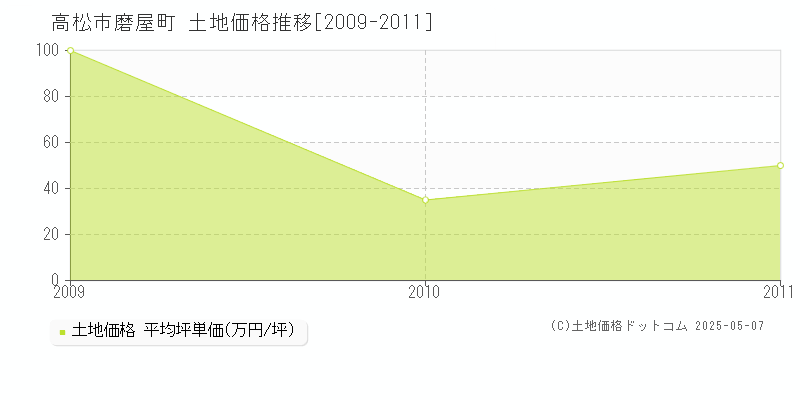 高松市磨屋町の土地価格推移グラフ 