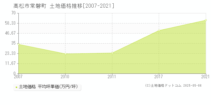 常磐町(高松市)の土地価格推移グラフ(坪単価)[2007-2021年]