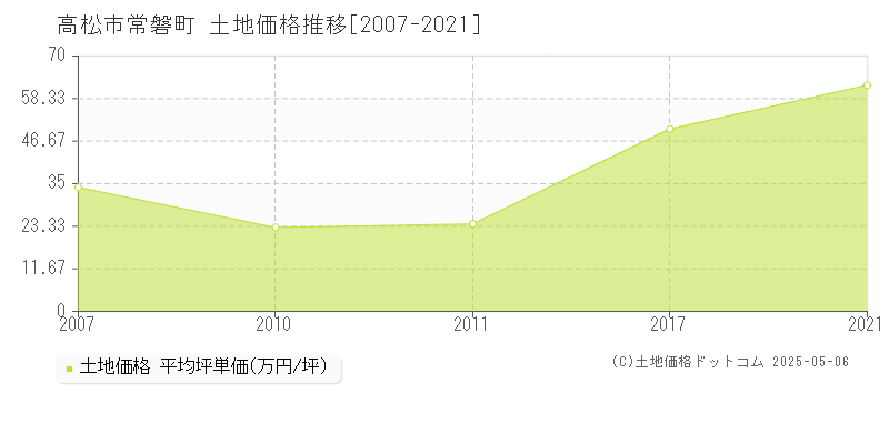 高松市常磐町の土地価格推移グラフ 