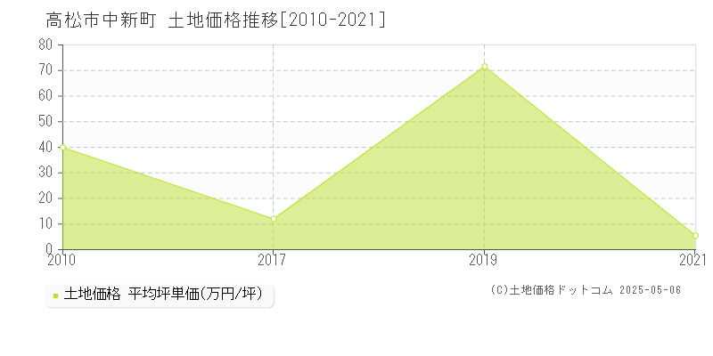 中新町(高松市)の土地価格推移グラフ(坪単価)[2010-2021年]