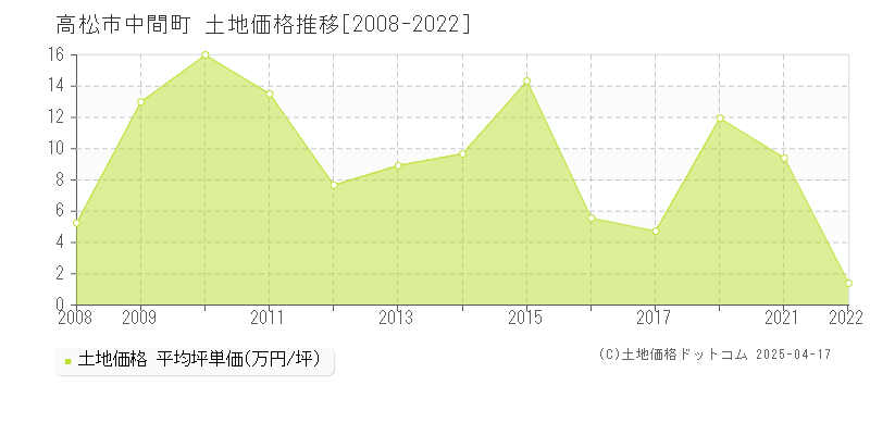 高松市中間町の土地価格推移グラフ 