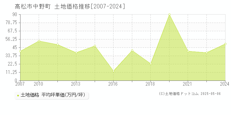 高松市中野町の土地価格推移グラフ 