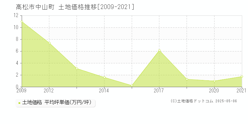 中山町(高松市)の土地価格推移グラフ(坪単価)[2009-2021年]
