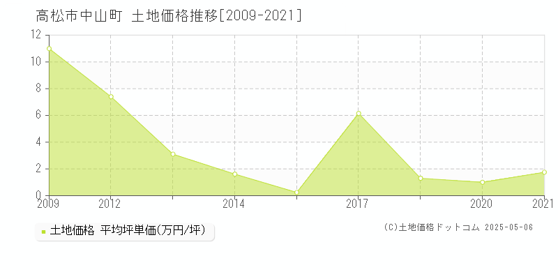 高松市中山町の土地価格推移グラフ 