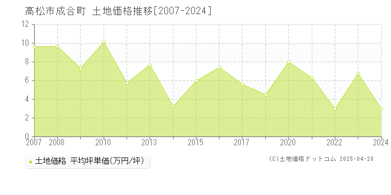 高松市成合町の土地価格推移グラフ 