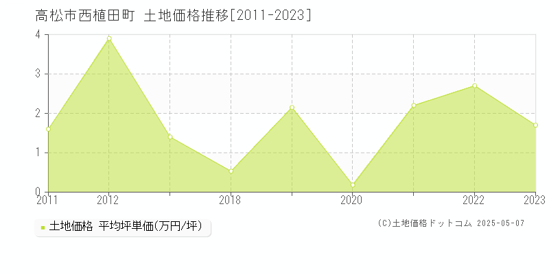 西植田町(高松市)の土地価格推移グラフ(坪単価)[2011-2023年]