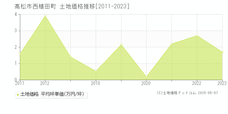 高松市西植田町の土地価格推移グラフ 