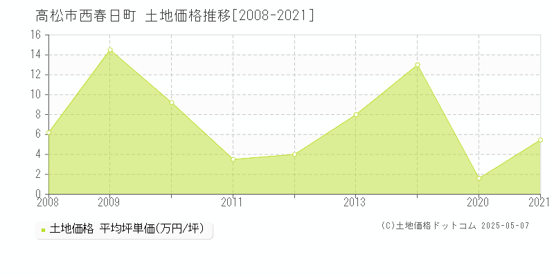 西春日町(高松市)の土地価格推移グラフ(坪単価)[2008-2021年]