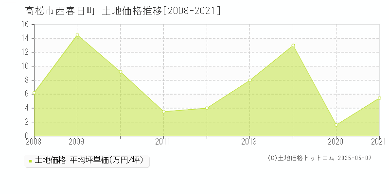 高松市西春日町の土地価格推移グラフ 