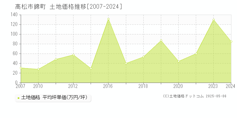 錦町(高松市)の土地価格推移グラフ(坪単価)[2007-2024年]