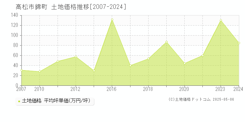 高松市錦町の土地価格推移グラフ 