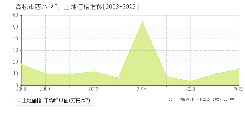 高松市西ハゼ町の土地価格推移グラフ 