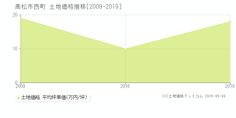 西町(高松市)の土地価格推移グラフ(坪単価)[2009-2019年]