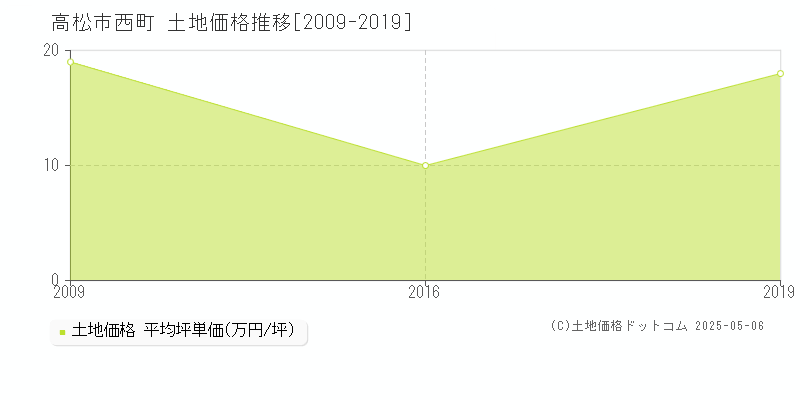 高松市西町の土地取引価格推移グラフ 