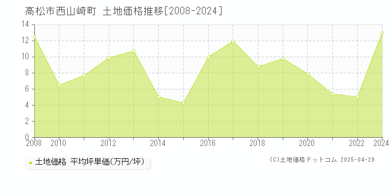 高松市西山崎町の土地取引価格推移グラフ 