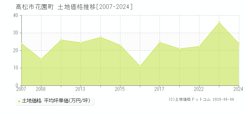 花園町(高松市)の土地価格推移グラフ(坪単価)[2007-2024年]