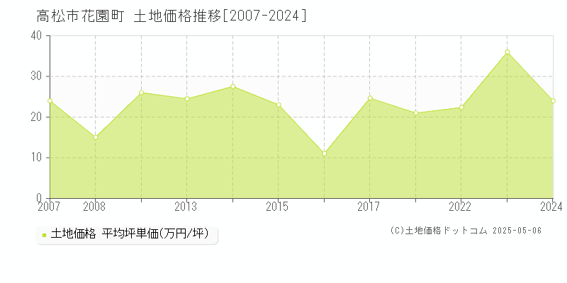 高松市花園町の土地取引価格推移グラフ 