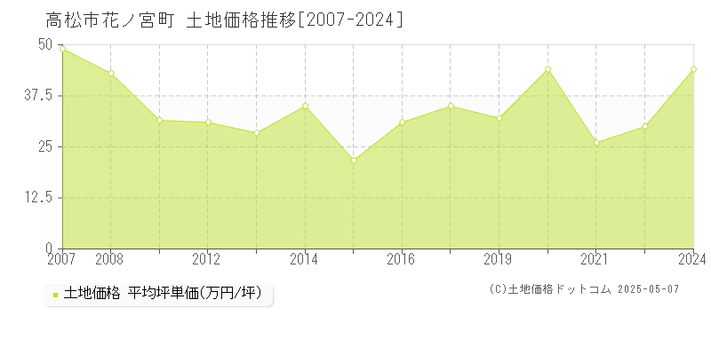 花ノ宮町(高松市)の土地価格推移グラフ(坪単価)[2007-2024年]
