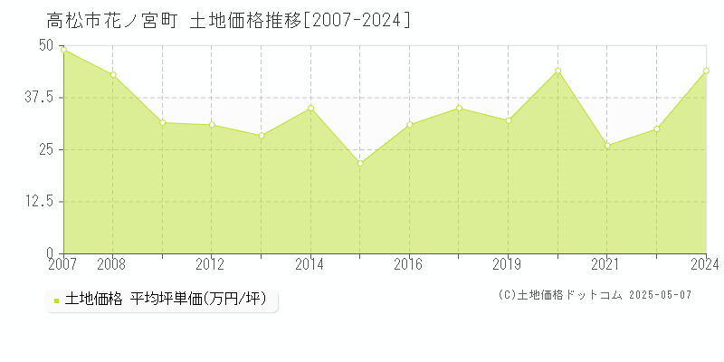 高松市花ノ宮町の土地価格推移グラフ 