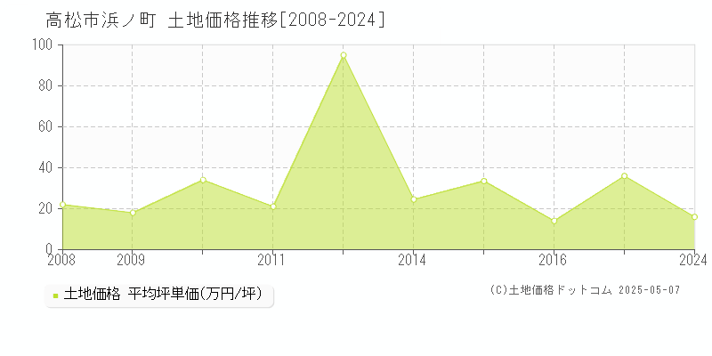 浜ノ町(高松市)の土地価格推移グラフ(坪単価)[2008-2024年]
