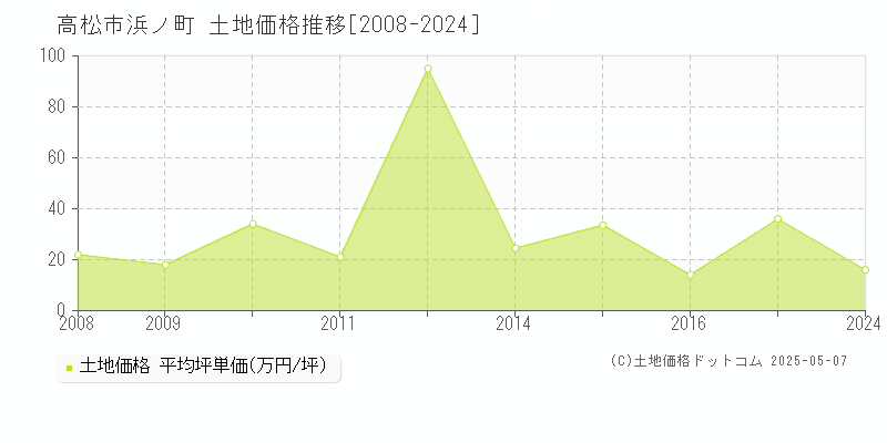 高松市浜ノ町の土地取引価格推移グラフ 