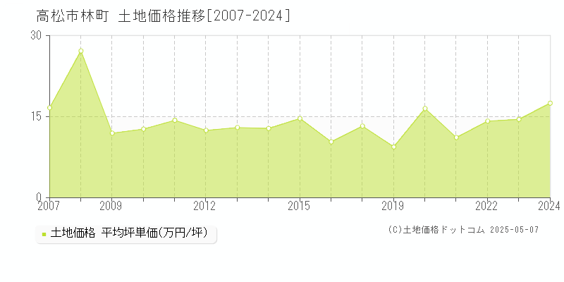 林町(高松市)の土地価格推移グラフ(坪単価)[2007-2024年]