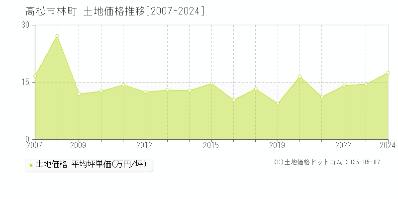 高松市林町の土地価格推移グラフ 