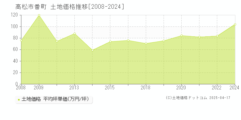 高松市番町の土地取引事例推移グラフ 