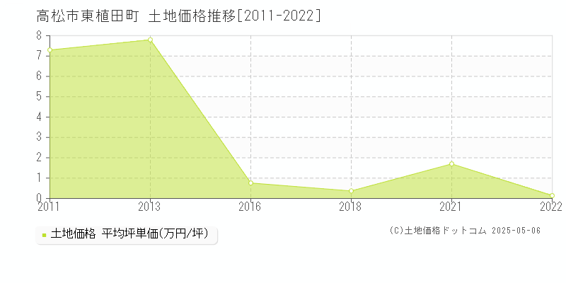 東植田町(高松市)の土地価格推移グラフ(坪単価)[2011-2022年]