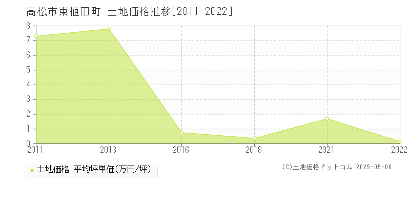 高松市東植田町の土地価格推移グラフ 