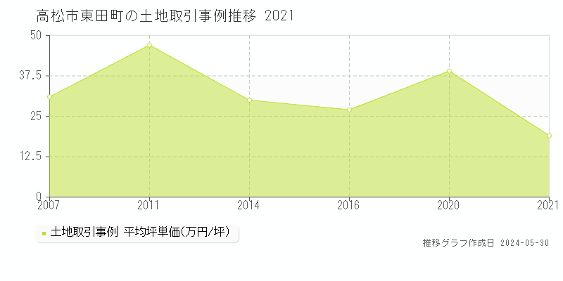高松市東田町の土地取引価格推移グラフ 