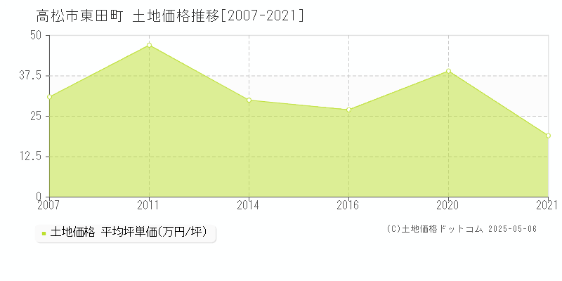 東田町(高松市)の土地価格推移グラフ(坪単価)[2007-2021年]