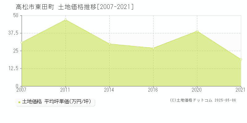 高松市東田町の土地価格推移グラフ 