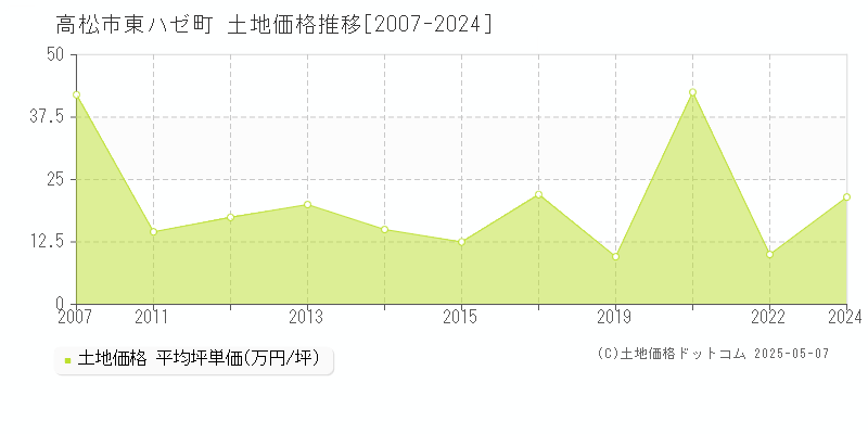 高松市東ハゼ町の土地価格推移グラフ 