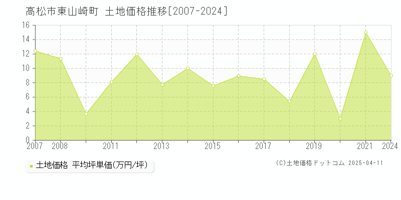 高松市東山崎町の土地価格推移グラフ 