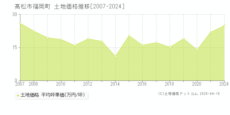 高松市福岡町の土地価格推移グラフ 