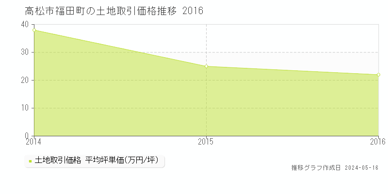 高松市福田町の土地価格推移グラフ 
